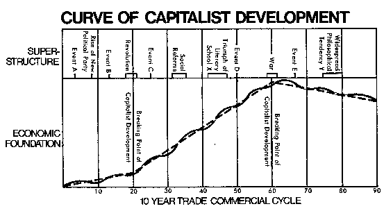 [ Kapitalismens udviklingskurve ]